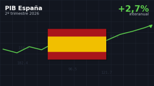 Lee más sobre el artículo La economía española creció un 2,7% en el segundo trimestre de 2026, según los datos del INE
