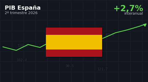 La economía española creció un 2,7% en el segundo trimestre de 2026, según los datos del INE